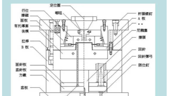 塑膠（jiāo）模具是有哪些（xiē）結構組成的？