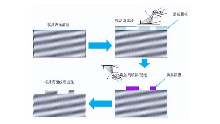 汽（qì）車內外塑料件上的皮紋要如何定義？