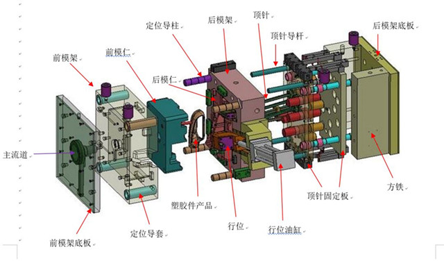 塑膠模具的結構組成圖（tú）解說明